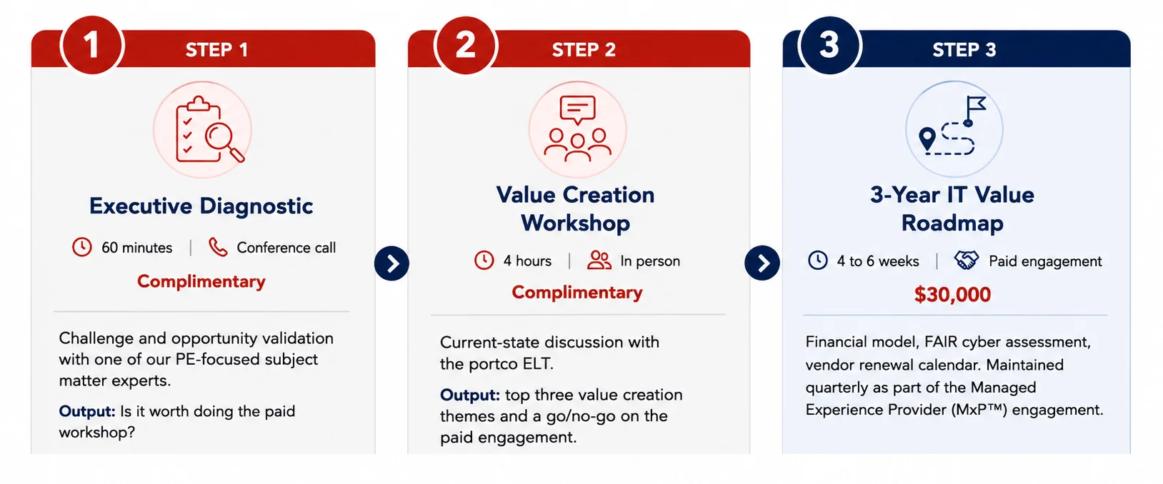 Unlock EBITDA Growth from Your IT Investments