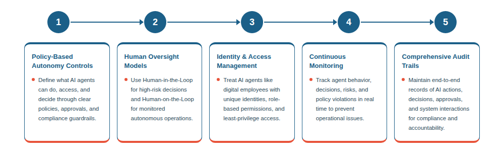 foundational components