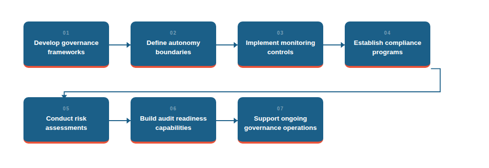 A trusted managed agentic AI governance services provider can help enterprises