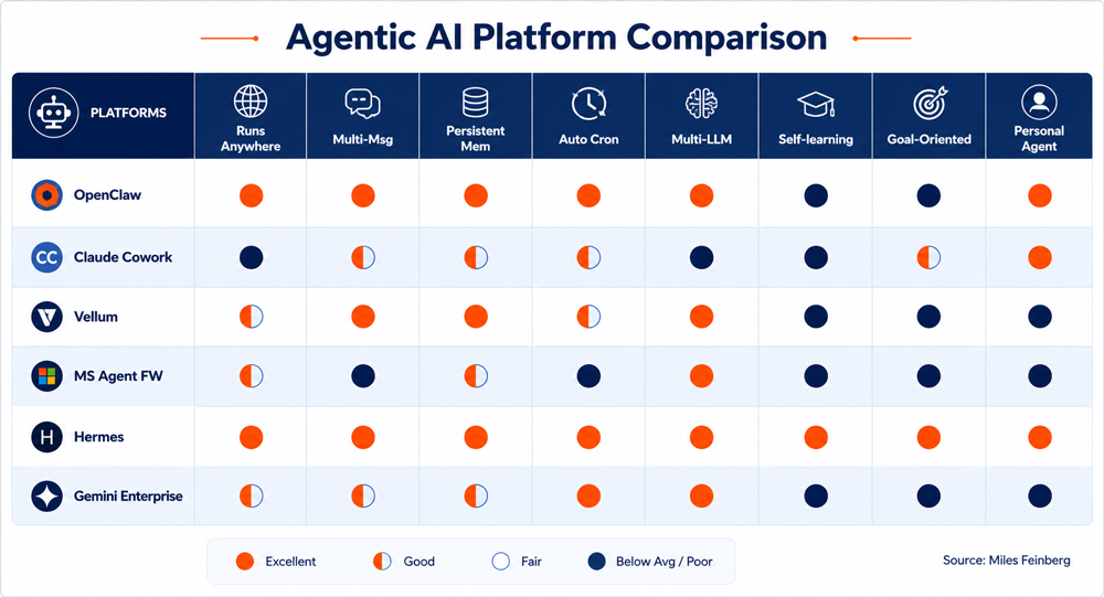 Agentic AI Platform Comparison