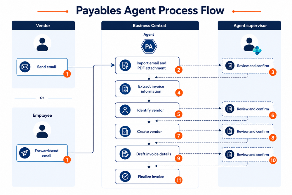 Payables Agent Process Flow