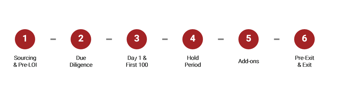 What Actually Creates IT Value Post-Close: A Practitioner’s View