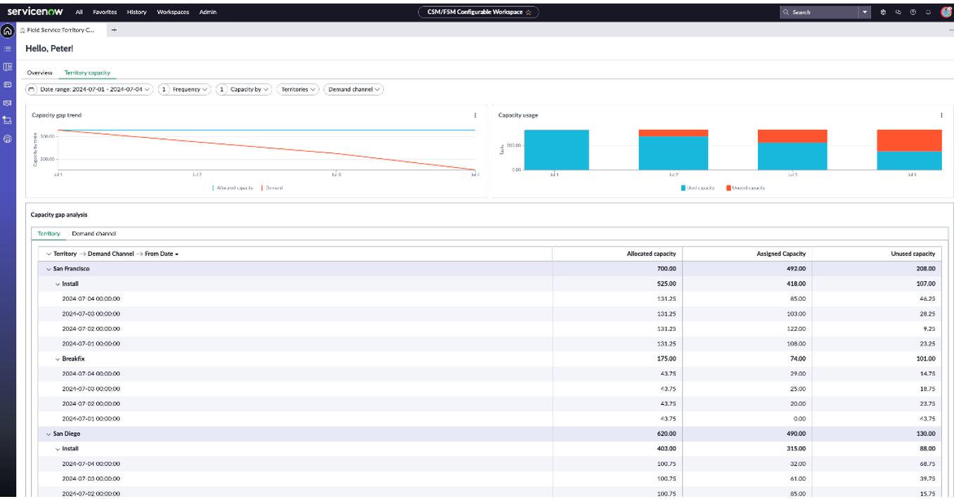 Field Service Territory Capacity Analytics Dashboard