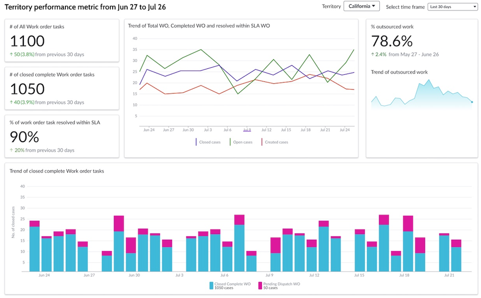 Field Service Territory Performance Analytics Dashboard