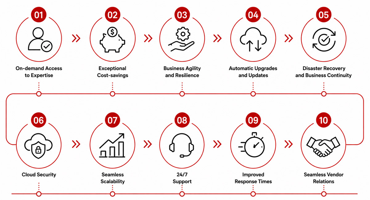 10 Benefits of Engaging a Cloud Managed Services Provider