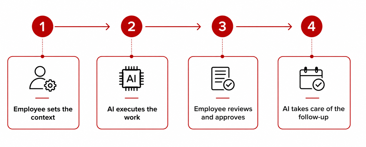 AI-driven four-step workflow: employee sets the context, AI executes the work, employee reviews and approves, and AI takes care of the follow-up