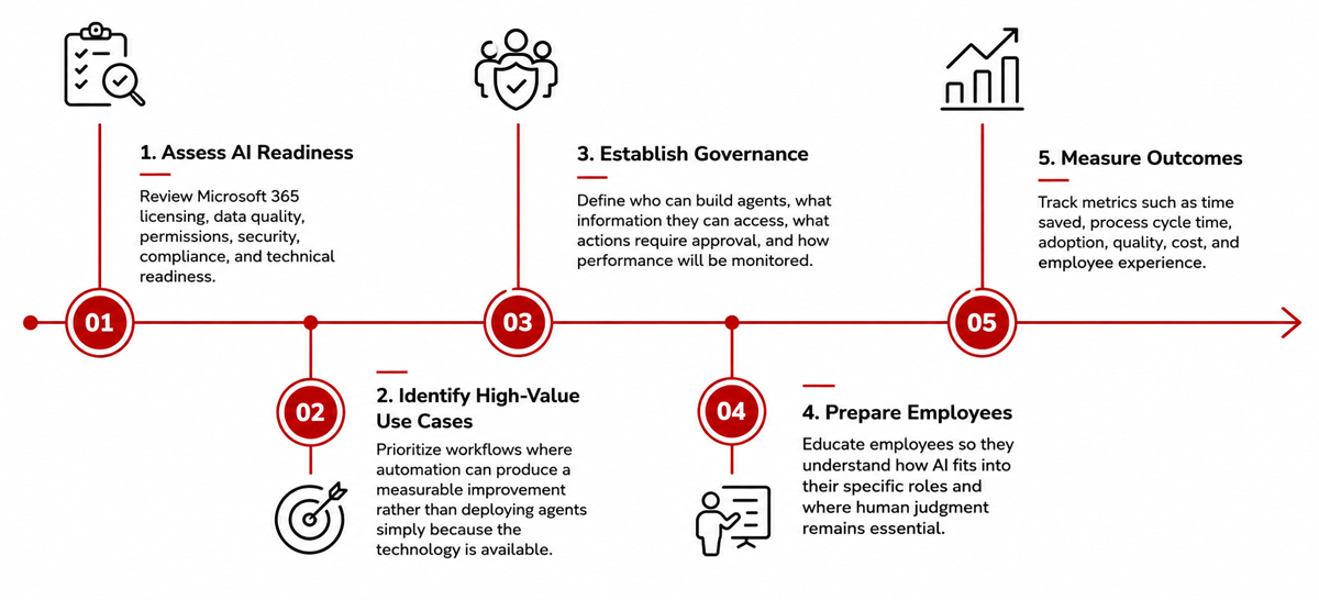 Five-step framework for enterprise AI readiness: assess AI readiness, identify high-value use cases, establish governance, prepare employees, and measure outcomes