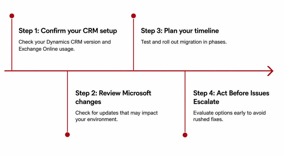4-step timeline for migrating Dynamics CRM on-premises email integration ahead of Exchange Web Services (EWS) retirement
