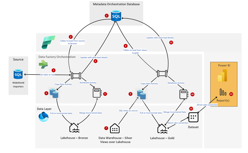 Metadata-driven Architecture for Fabric Modern Data Warehouse