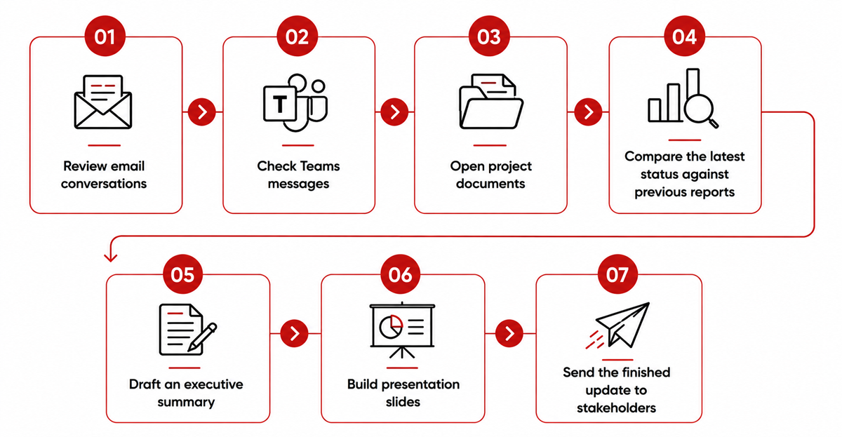 Traditional seven-step manual workflow: review email conversations, check Teams messages, open project documents, compare latest status against previous reports, draft an executive summary, build presentation slides, and send the finished update to stakeholders