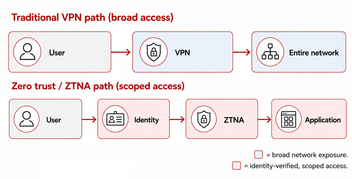 Comparison diagram of traditional VPN access versus zero trust ZTNA access: VPN grants broad network exposure, while ZTNA scopes access through identity verification to a single application
