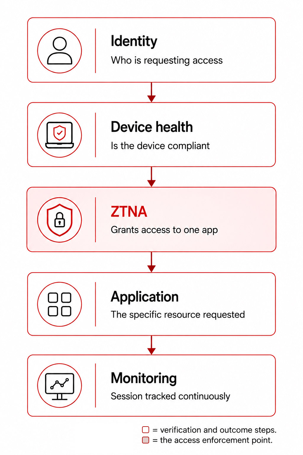 Zero trust access flowchart: identity verification, device health check, ZTNA enforcement, application access, and continuous session monitoring