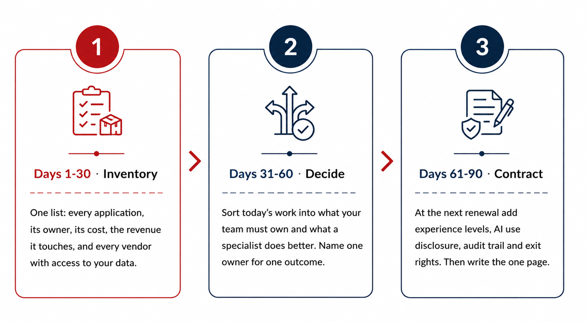 Infographic: 90-day CIO plan — Days 1-30 Inventory apps and vendors, Days 31-60 Decide what to own vs. outsource, Days 61-90 add key terms at contract renewal.