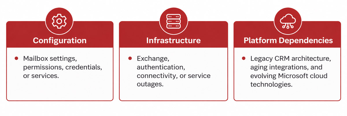Dynamics CRM 2013 email failures: configuration, infrastructure, and platform dependency causes