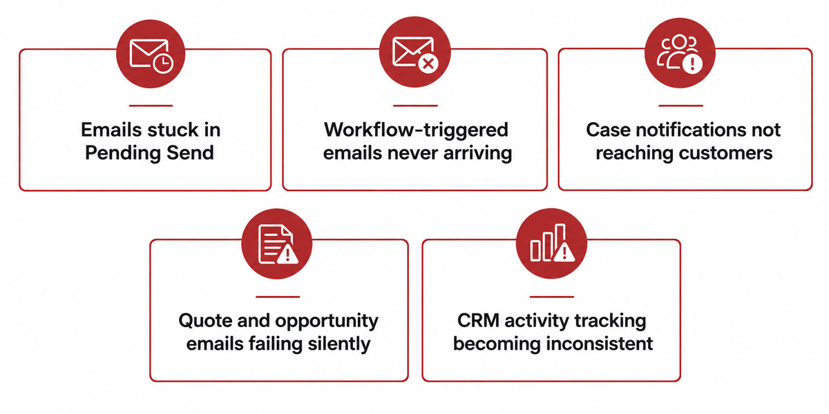 Infographic showing 5 common Dynamics CRM 2013 email issues: pending send, workflow emails, case notifications, quote emails, and activity tracking