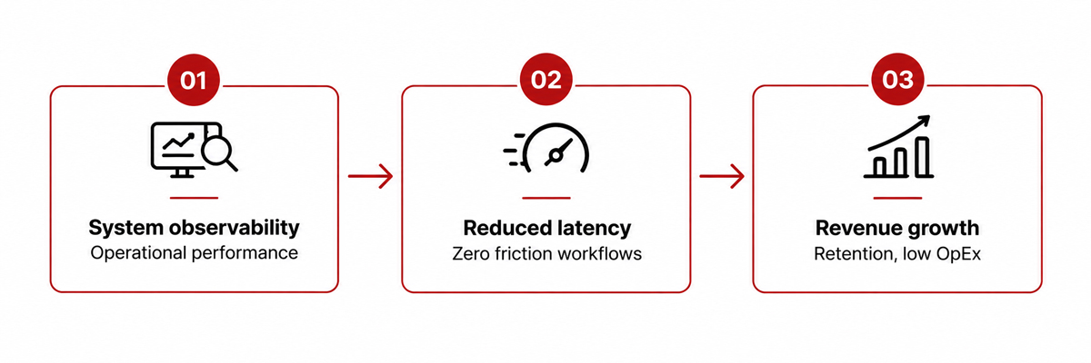 Three-step IT-to-business value framework: observability, reduced latency, revenue growth