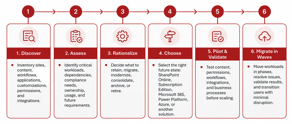 Six-step SharePoint 2016 migration roadmap, from discovery and assessment to piloting and migrating in waves