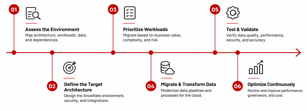 Snowflake data warehouse modernization steps: assess environment, define target architecture, prioritize workloads, migrate and transform data, test and validate, optimize continuously