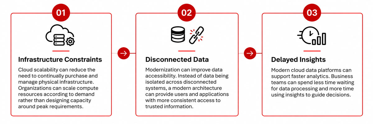 Three key challenges Snowflake data warehouse modernization solves: infrastructure constraints, disconnected data, and delayed insights