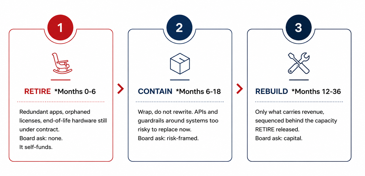 Infographic: three-tranche tech funding model — Retire (months 0-6, no board ask, self-funds), Contain (months 6-18, risk-framed ask), Rebuild (months 12-36, capital ask tied to revenue).
