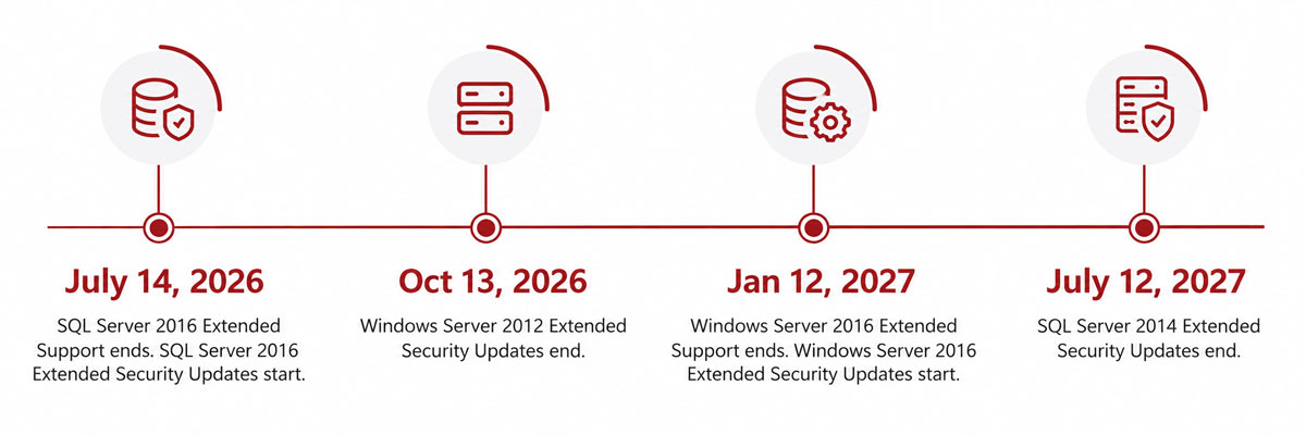 Timeline of Windows Server and SQL Server end-of-support dates affecting SharePoint 2016 farms, 2026–2027.