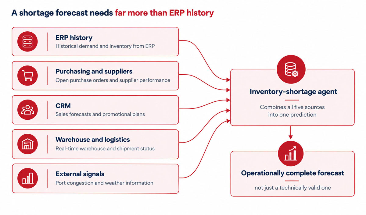 AI inventory-shortage agent combining ERP history, purchasing, CRM, warehouse and external data into a complete forecast