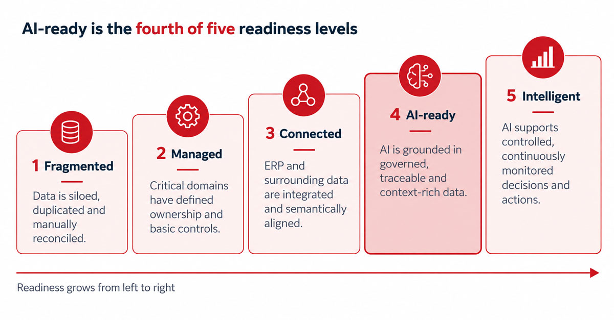 Five ERP data readiness levels: Fragmented, Managed, Connected, AI-ready and Intelligent, with AI-ready as level four