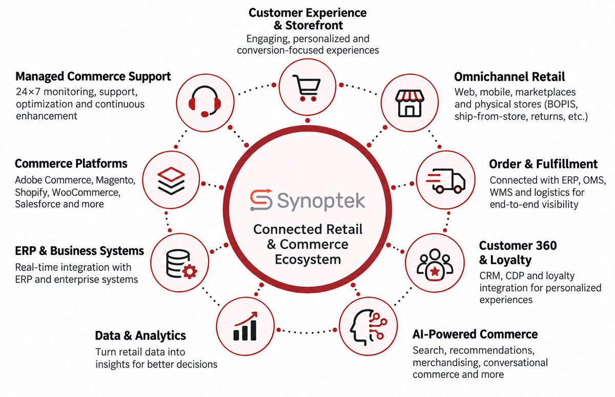 Connected commerce ecosystem showing e-commerce ERP integration with storefront, omnichannel retail, fulfillment, CRM, AI and analytics