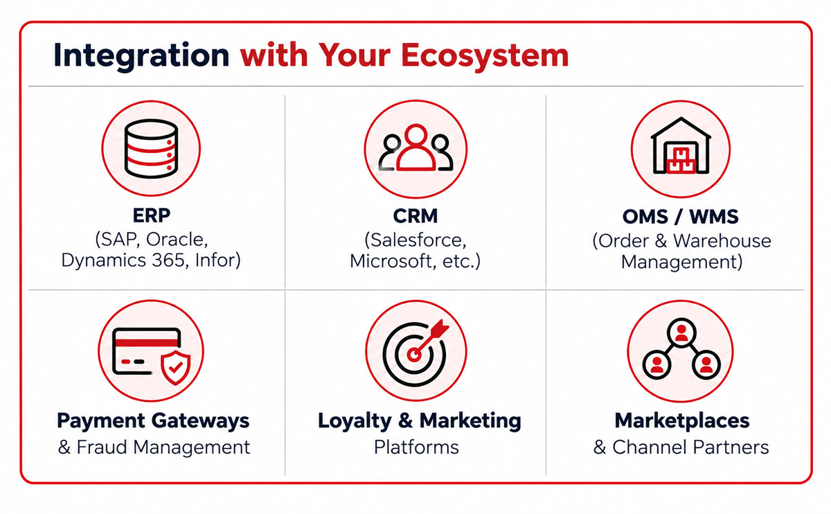 E-commerce integration with ERP systems like SAP, Oracle, Dynamics 365 and Infor, plus CRM, OMS/WMS, payment gateways and marketplaces