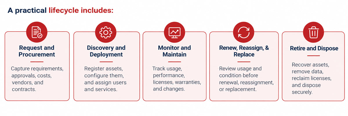 IT asset lifecycle management infographic showing five stages: request and procurement, deployment, maintenance, renewal, and disposal