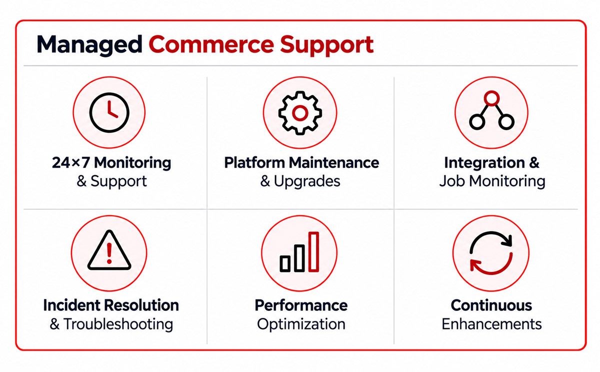 Managed commerce support with 24x7 monitoring, platform upgrades, integration and job monitoring, incident resolution and performance optimization