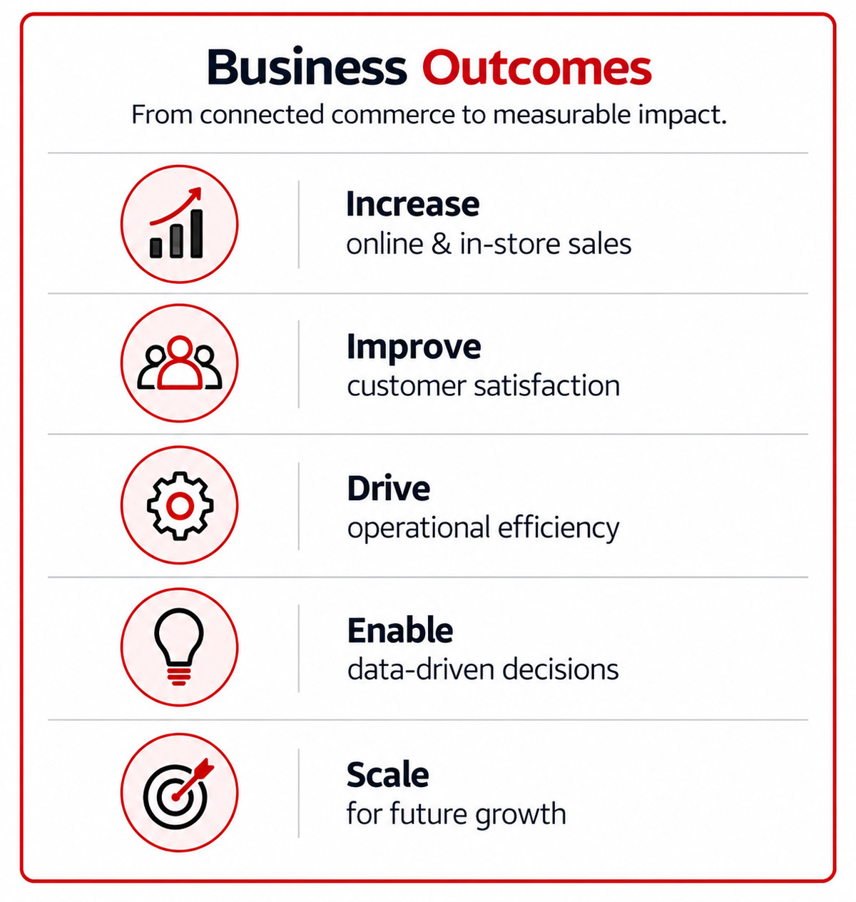 Business outcomes of unified commerce: higher online and in-store sales, customer satisfaction, operational efficiency and data-driven decisions